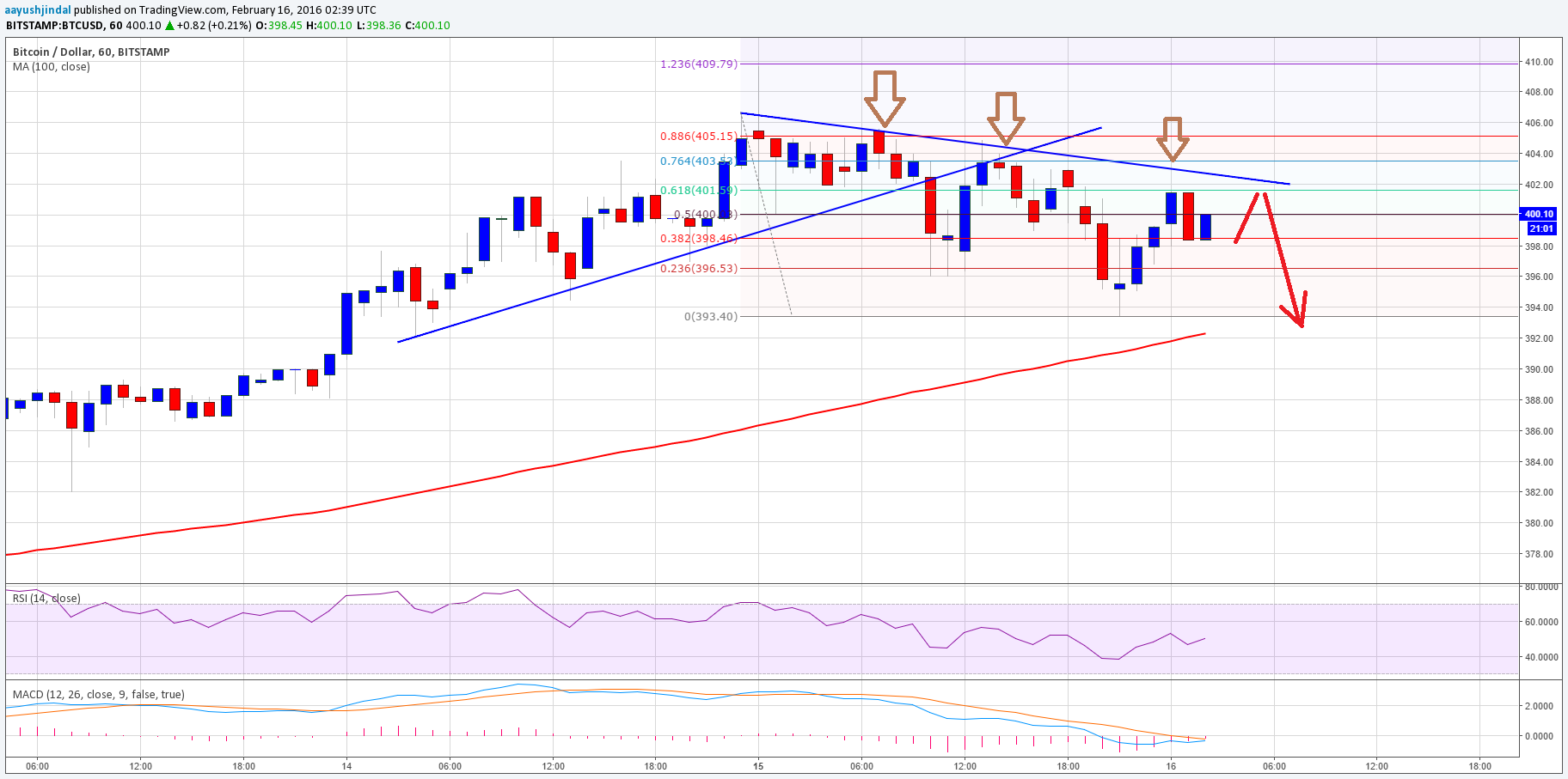 Bitcoin Price Technical Analysis