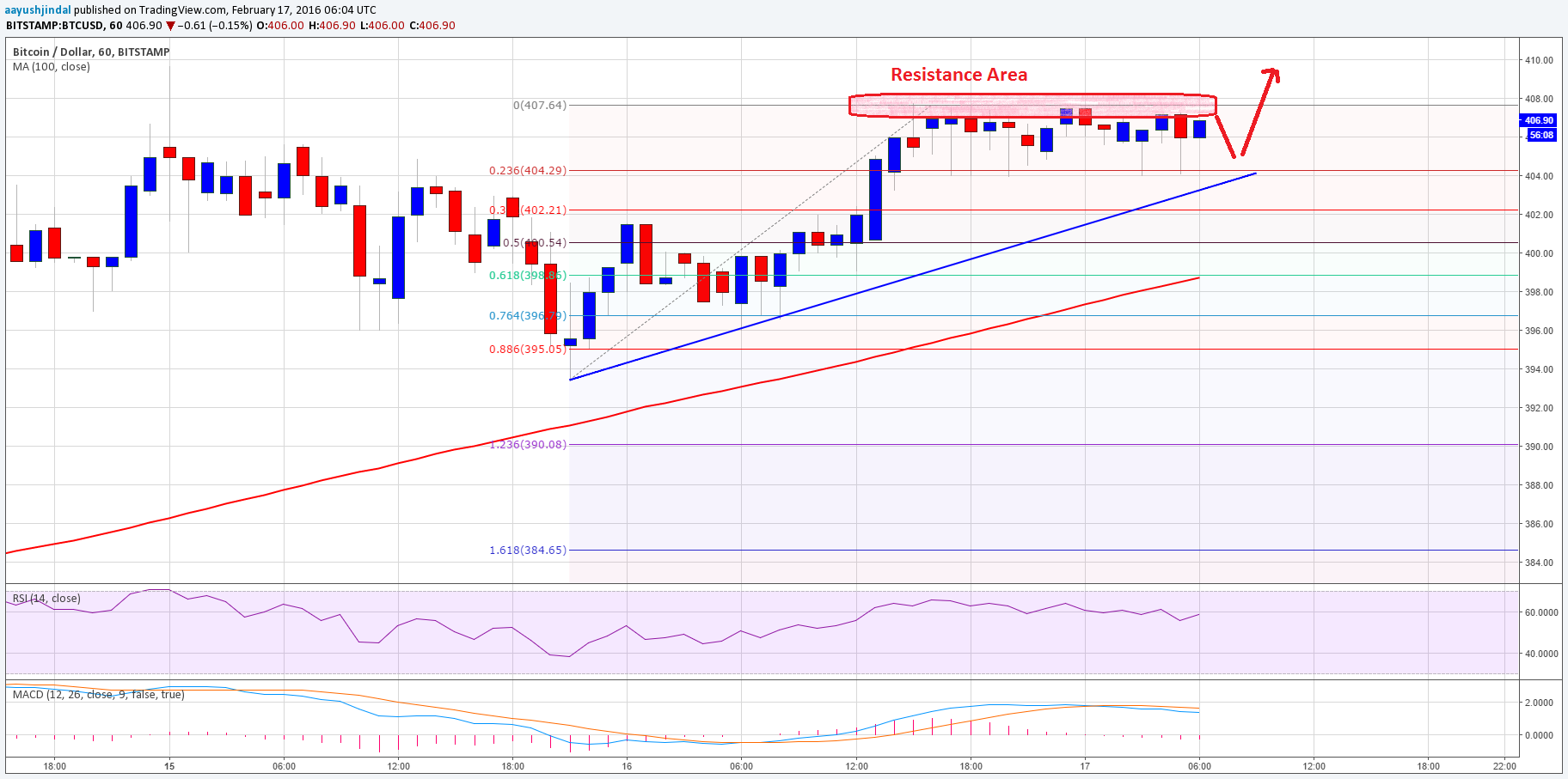 Bitcoin Price Technical Analysis