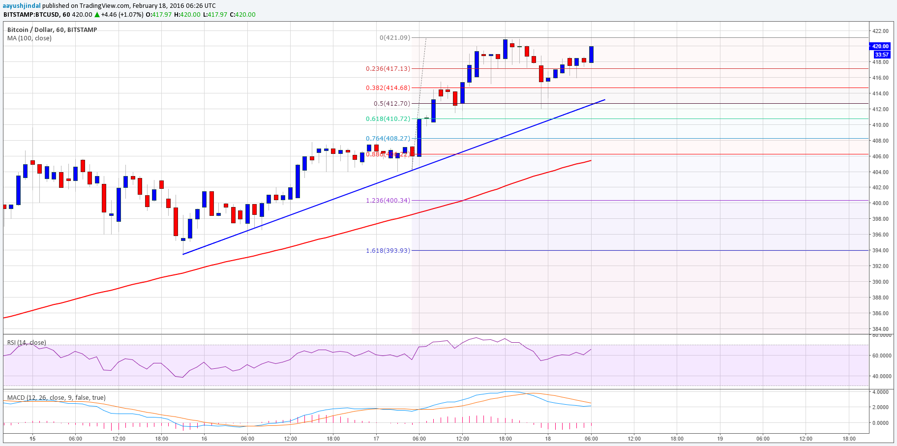 Bitcoin Price Technical Analysis