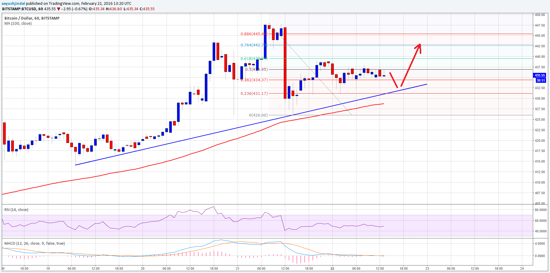 Bitcoin Price Technical Analysis