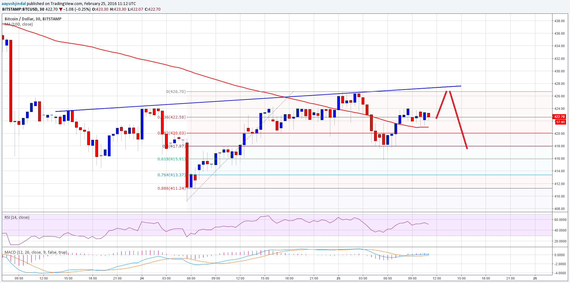 Bitcoin Price Technical Analysis