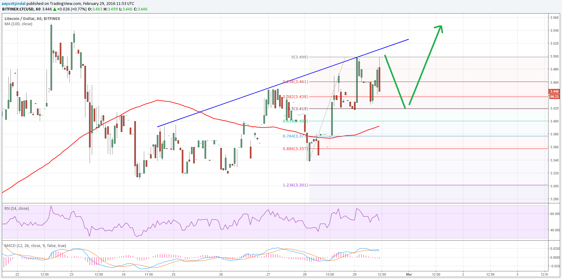 Litecoin Price Technical Analysis – Continues To Probe $3.50