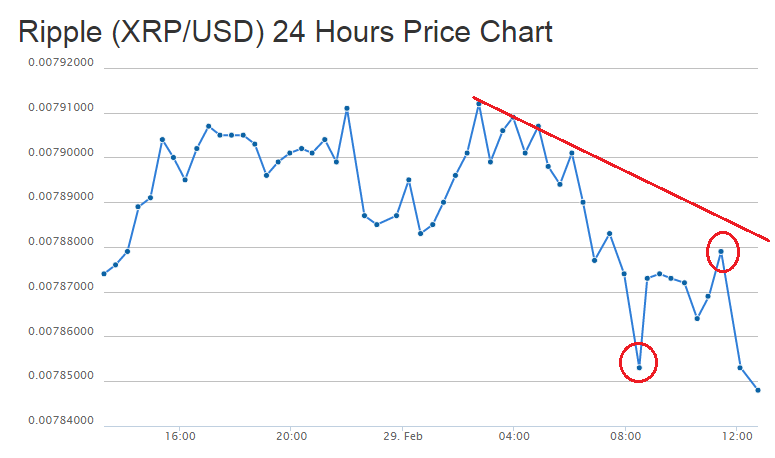 Ripple Price Technical Analysis