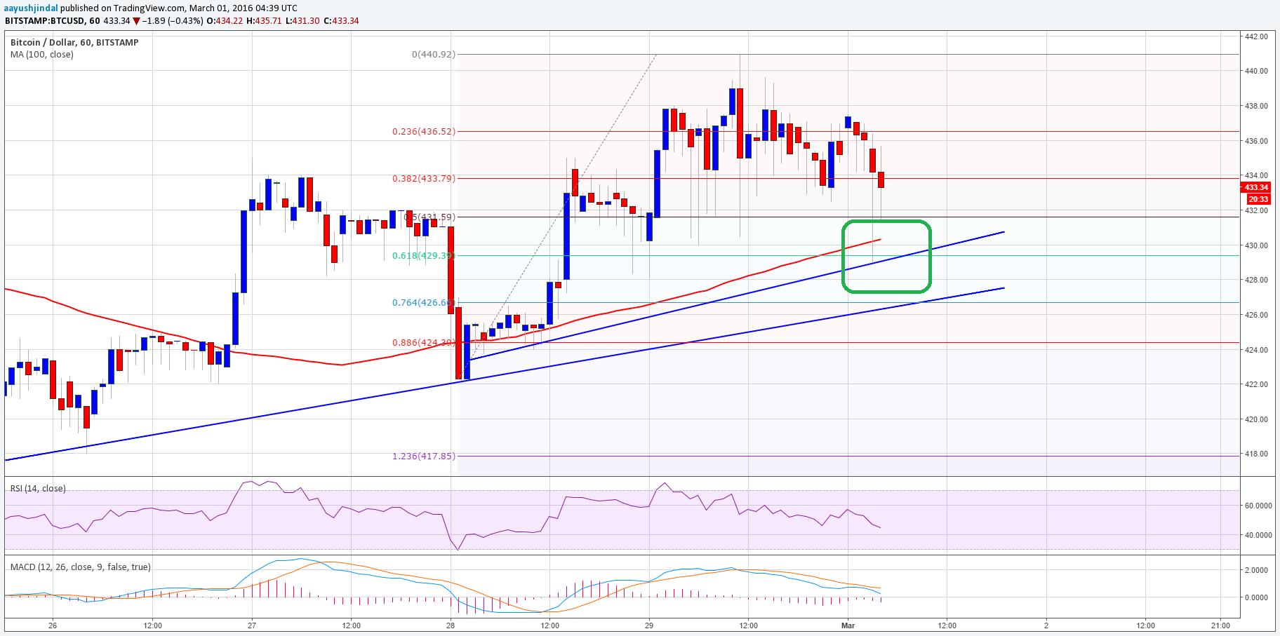 Bitcoin Price Technical Analysis