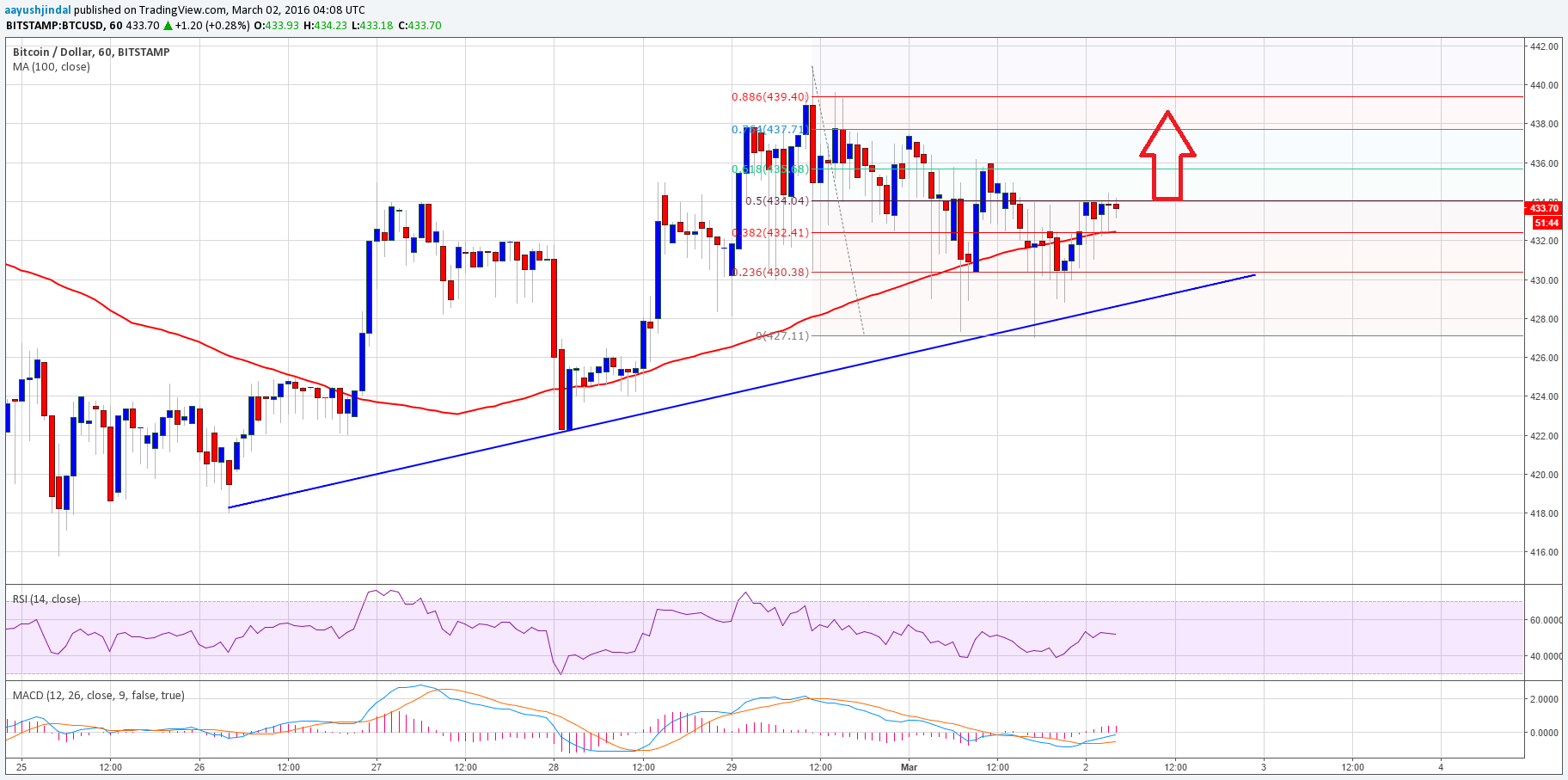 Bitcoin Price Technical Analysis