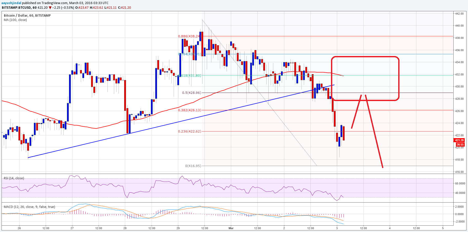 Bitcoin Price Technical Analysis