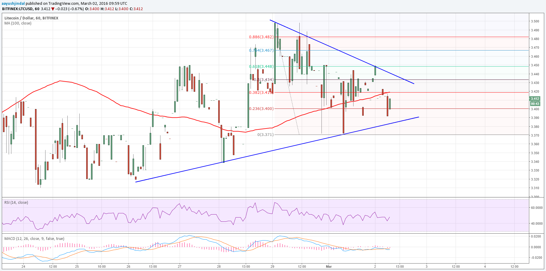 Litecoin Price Technical Analysis