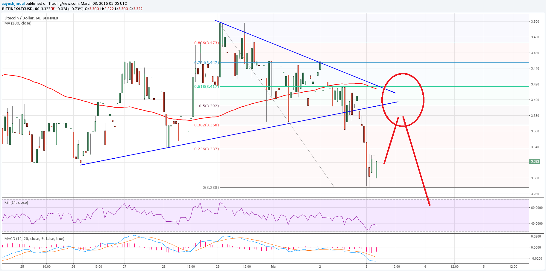 Litecoin Price Technical Analysis