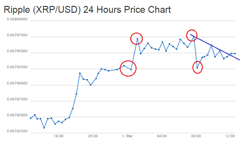 Ripple Price Technical Analysis