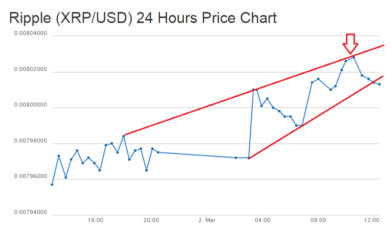 Ripple Price Technical Analysis