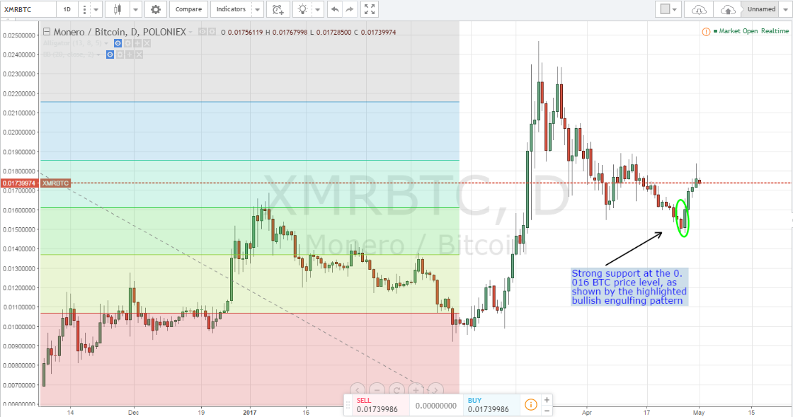 monero price, XMR price, XMRBTC