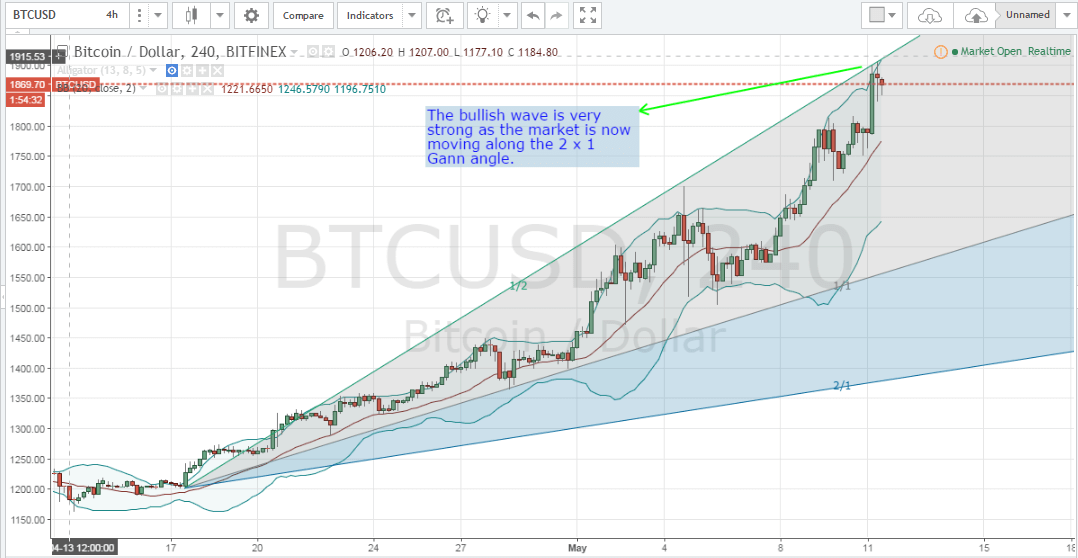 bitcoin price forecast, bitcoin price analysis, bitcoin technical analysis, bitcoin analysis