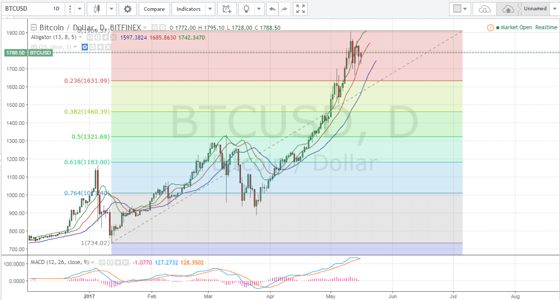 Bitcoin price analysis, bitcoin technical analysis, bitcoin price forecast, BTCUSD, Bitcoin analysis