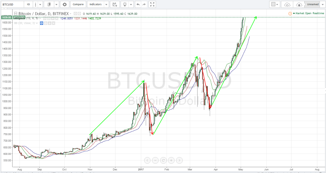 Bitcoin price, bitcoin technical analysis, bitcoin price forecast, BTCUSD