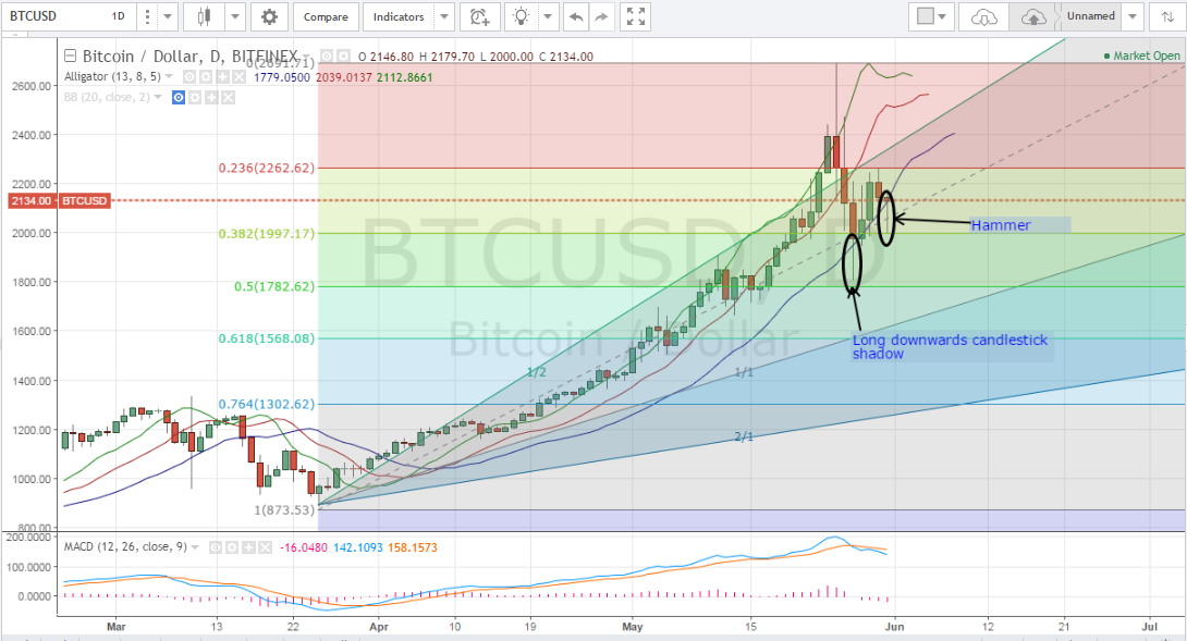 Bitcoin price analysis, bitcoin technical analysis, bitcoin price forecast, BTCUSD, Bitcoin analysis