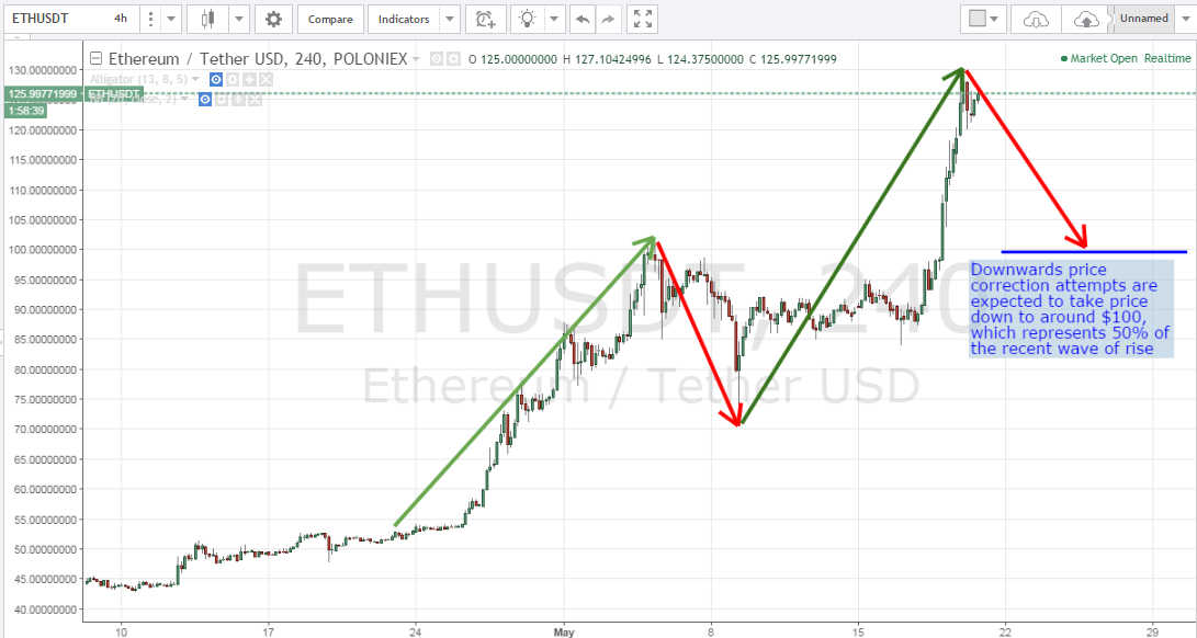 ethereum price, ethereum price forecast, ethereum analysis, ethereum prediction, ethereum in 2017, best altcoins in 2017