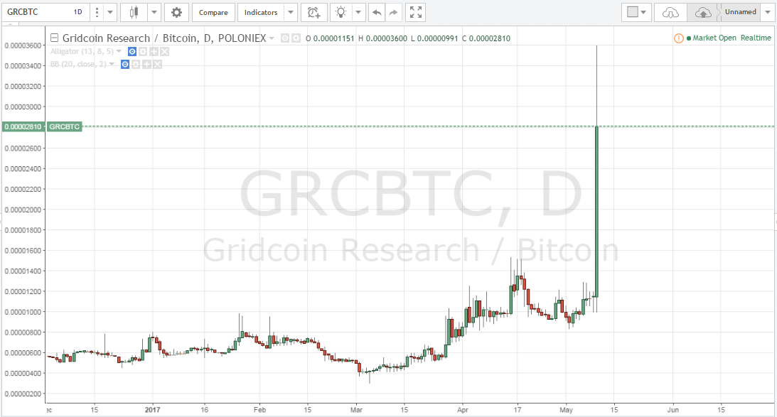 Gridcoid, Gridcoin research, Gridcoin price, altcoin picks, altcoins to buy