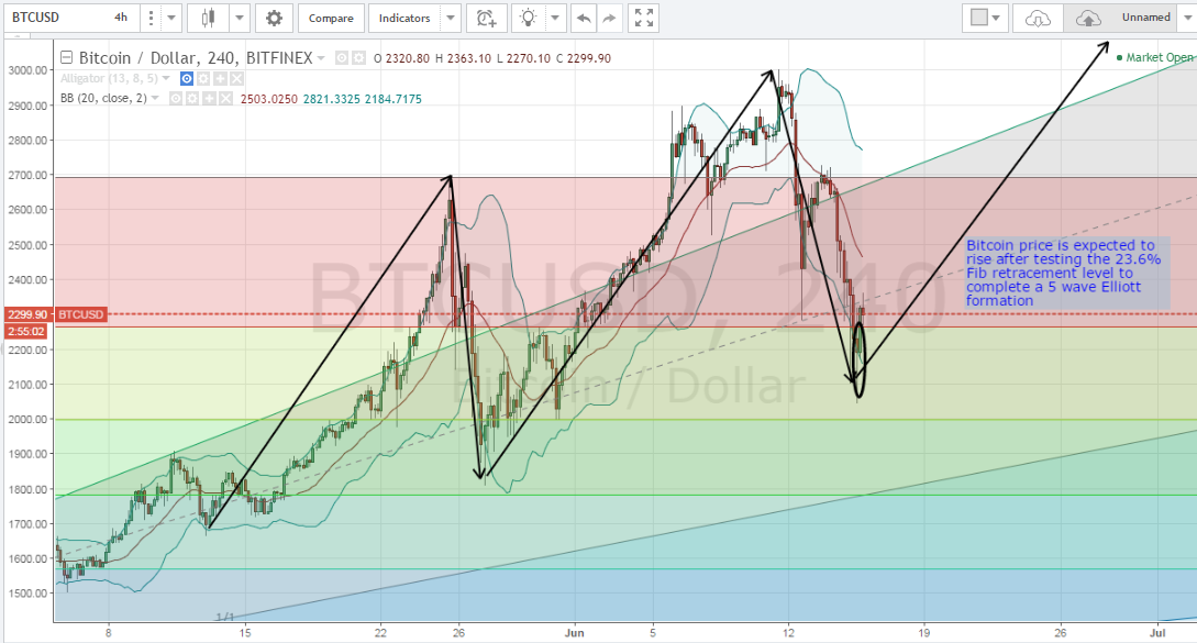 bitcoin price analysis, bitcoin technical analysis, bitcoin price forecast, bitcoin price technical analysis, bitcoin trading tips