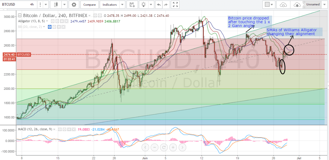 bitcoin price analysis, bitcoin price technical analysis, bitcoin price forecast, bitcoin analysis, bitcoin trading tips