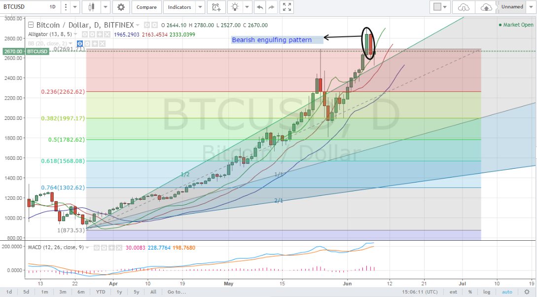 bitcoin price analysis, bitcoin technical analysis, bitcoin price forecast, bitcoin price technical analysis, bitcoin trading tips