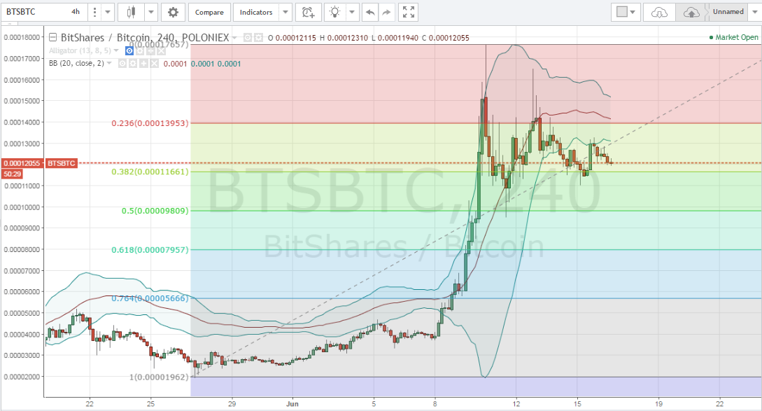 altcoin price, altcoin picks, cryptocurrency trading, Bitshares price, next price