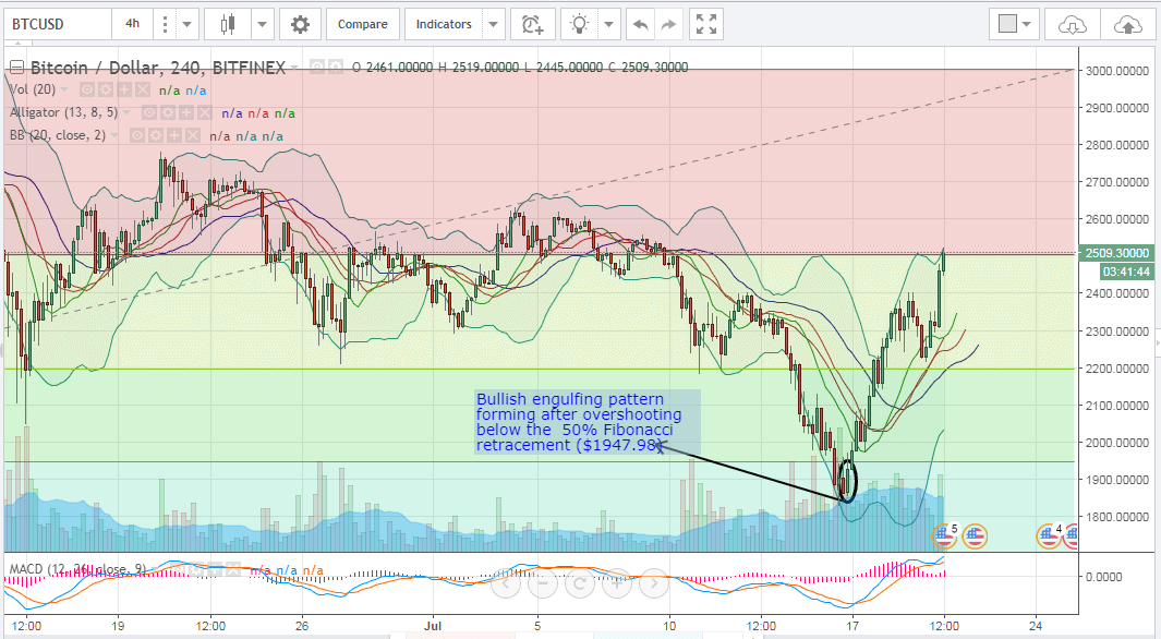 bitcoin price analysis, bitcoin price technical analysis, bitcoin price forecast, bitcoin analysis, bitcoin trading tips