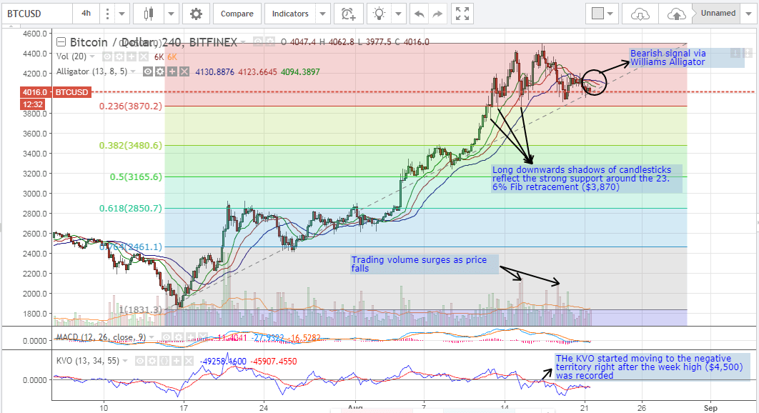 Bitcoin price analysis, bitcoin analysis, bitcoin technical analysis, bitcoin price prediction, bitcoin trading tips, bitcoin trading advice