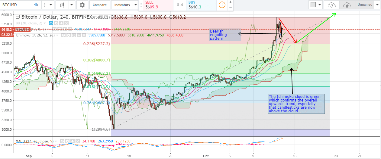 bitcoin price analysis, bitcoin technical analysis, bitcoin price forecast, bitcoin trading tips