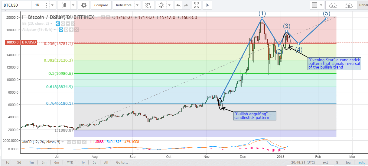 bitcoin price, BTC analysis