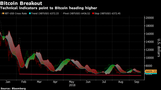 Bitcoin price breakout