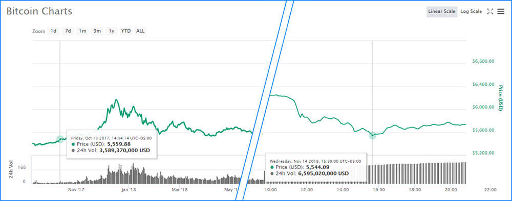 Bitcoin price at lowest since October 2017