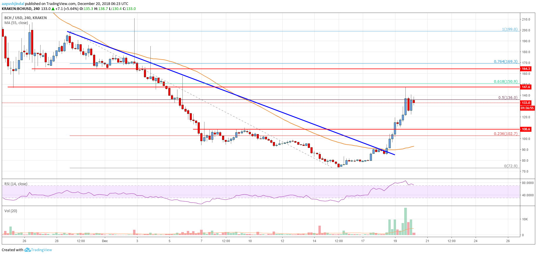 Bitcoin Cash Price Analysis BCH Chart