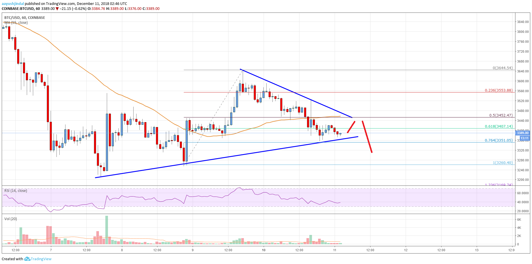 Bitcoin Price Analysis BTC Chart