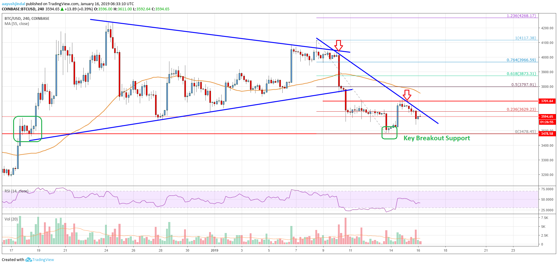 Bitcoin Price Analysis BTC Chart