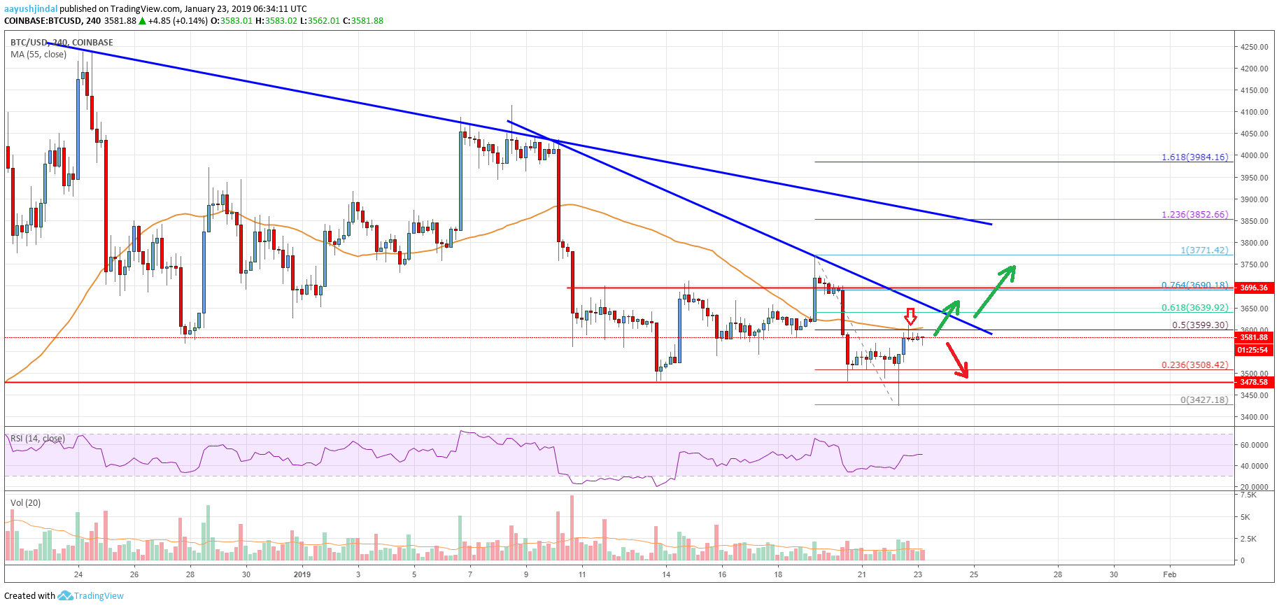 Bitcoin Price Analysis BTC Chart