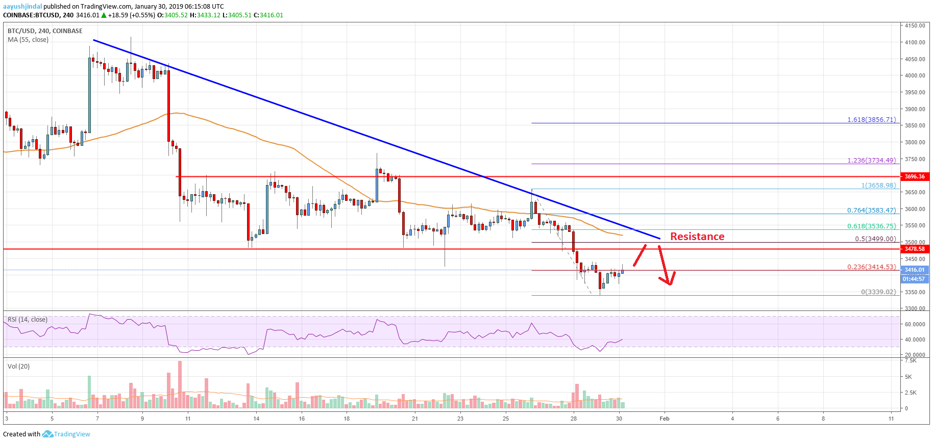 Bitcoin Price Analysis BTC Chart