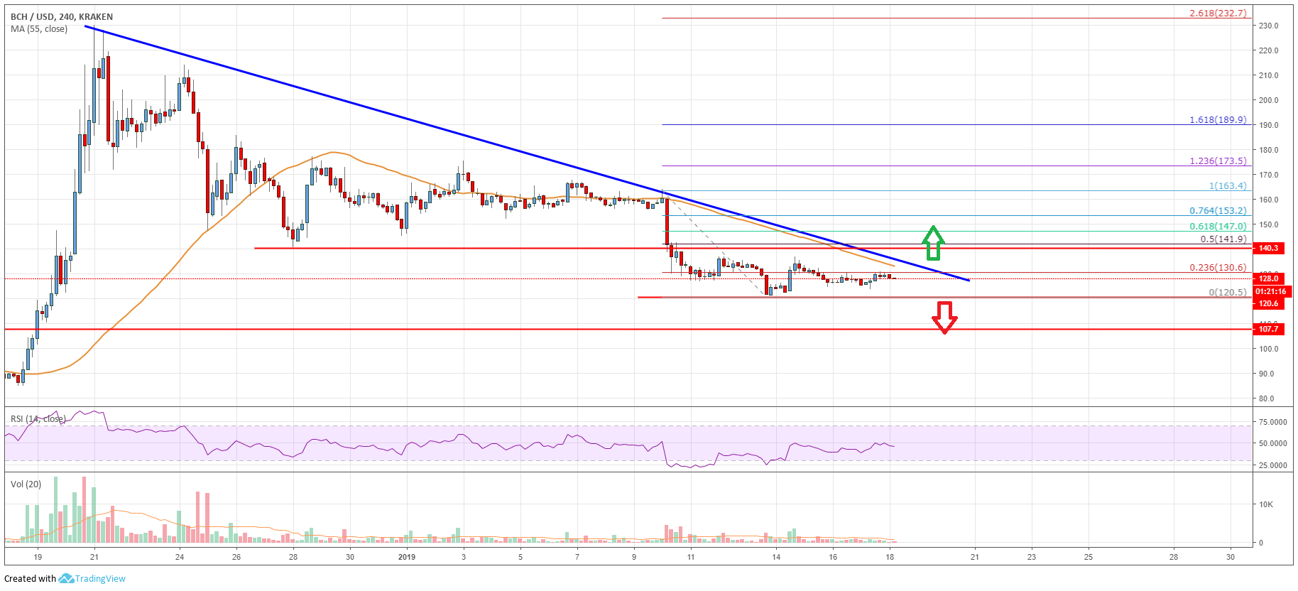 Bitcoin Cash Price Analysis BCH Chart