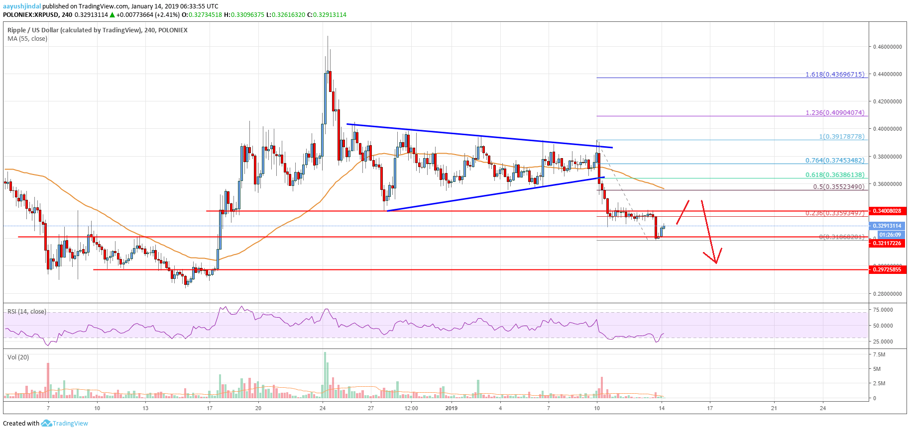 Ripple Price Analysis XRP Chart