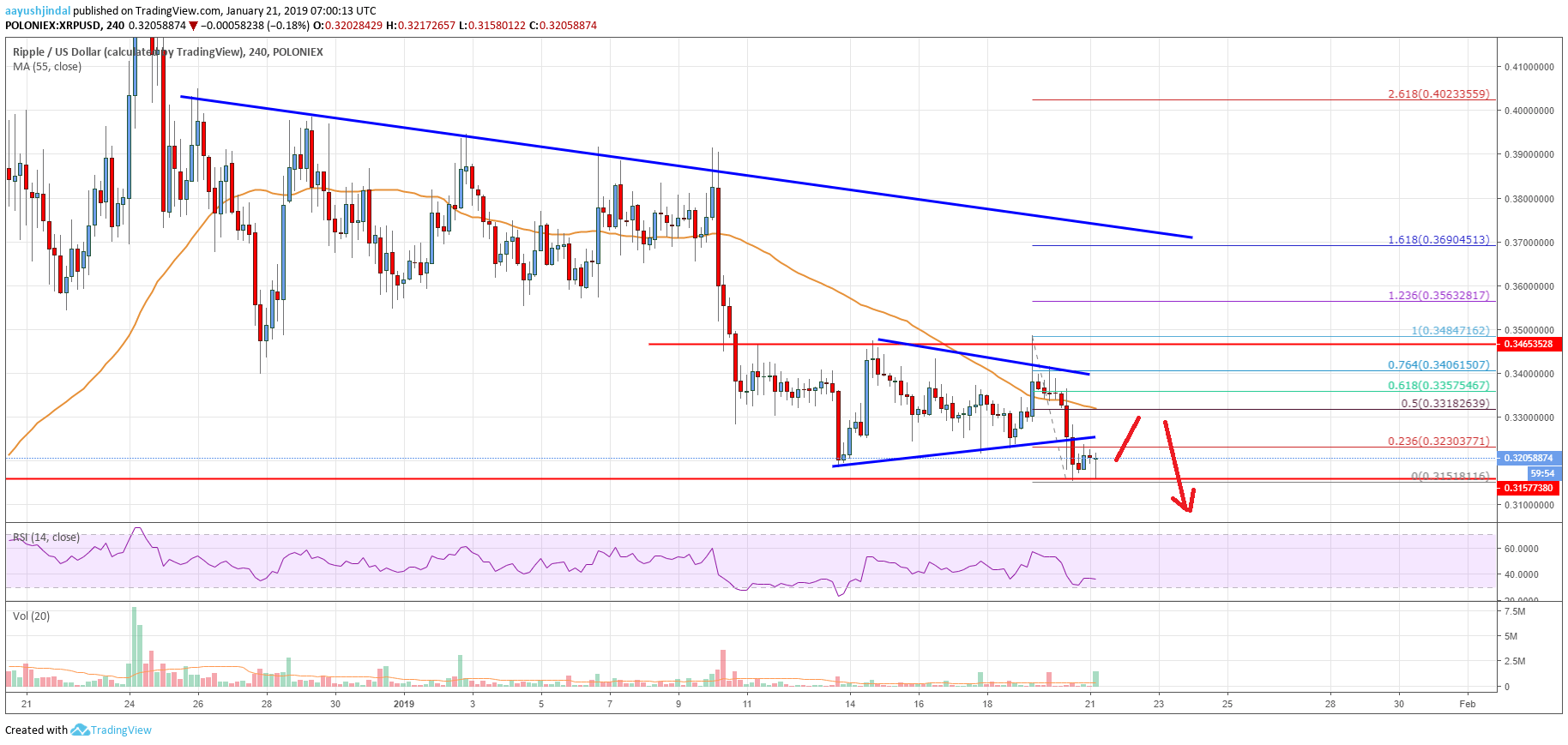 Ripple Price Analysis XRP Chart