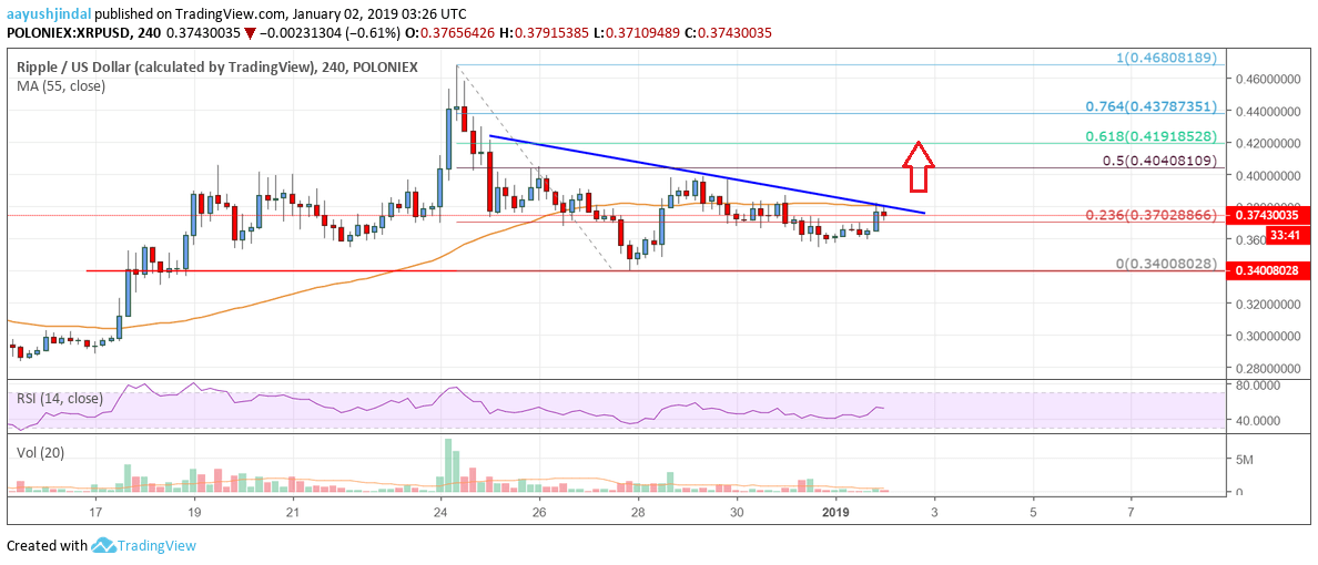 Ripple Price Analysis XRP Chart