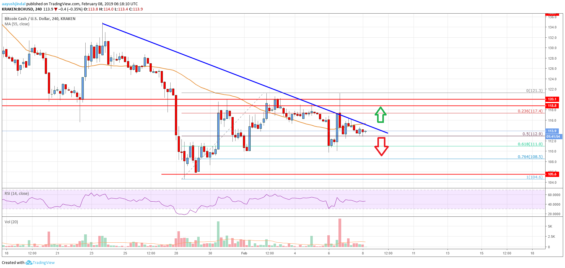 Bitcoin Cash Price Analysis BCH Chart