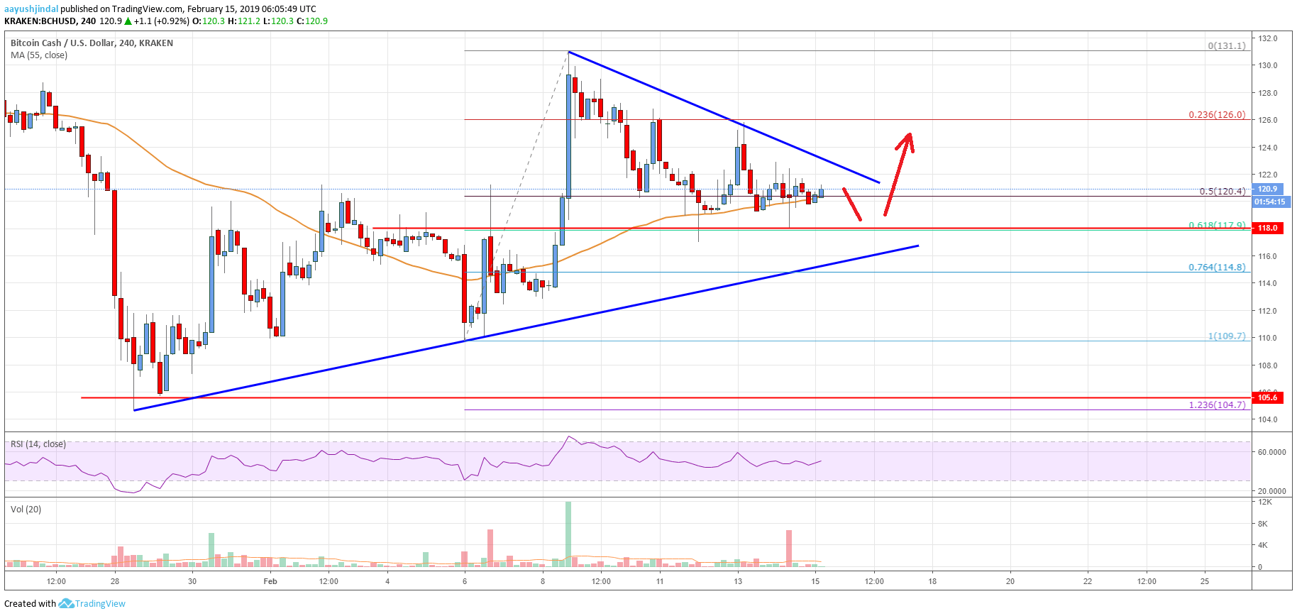 Bitcoin Cash Price Analysis BCH Chart