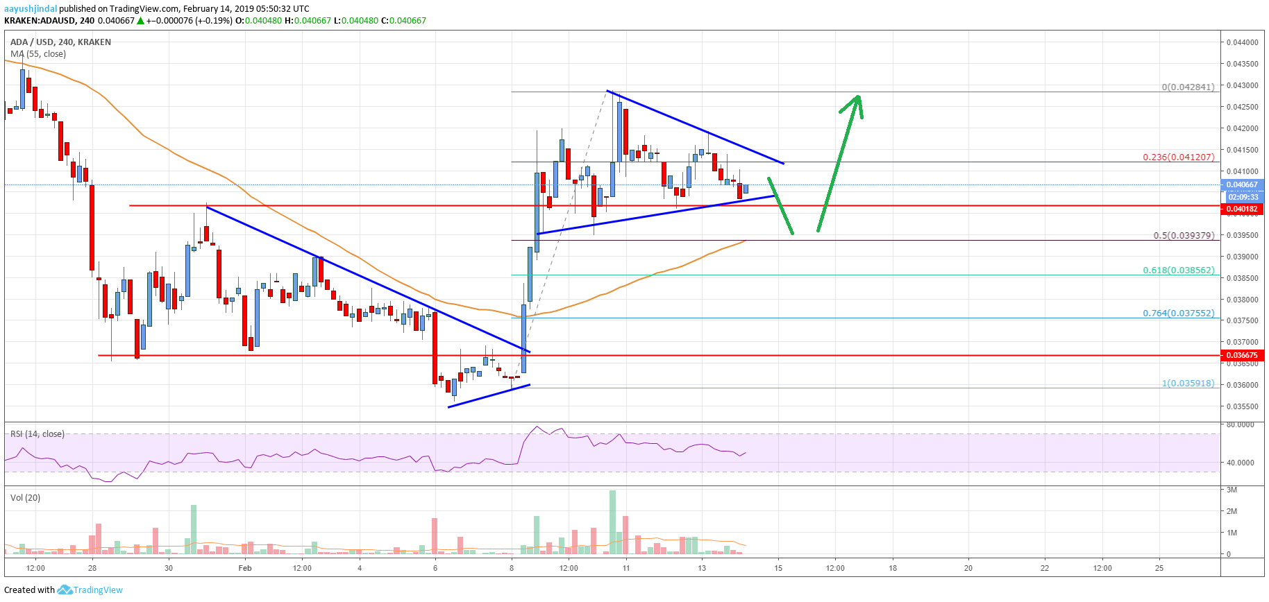 Cardano Price Analysis ADA Chart