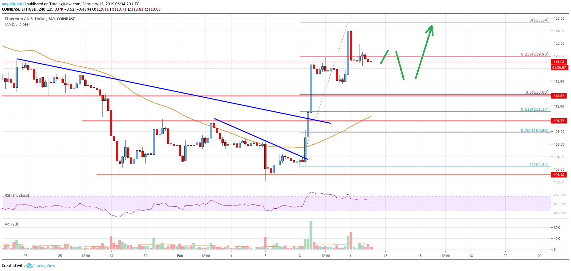 Ethereum Price Analysis ETH Chart