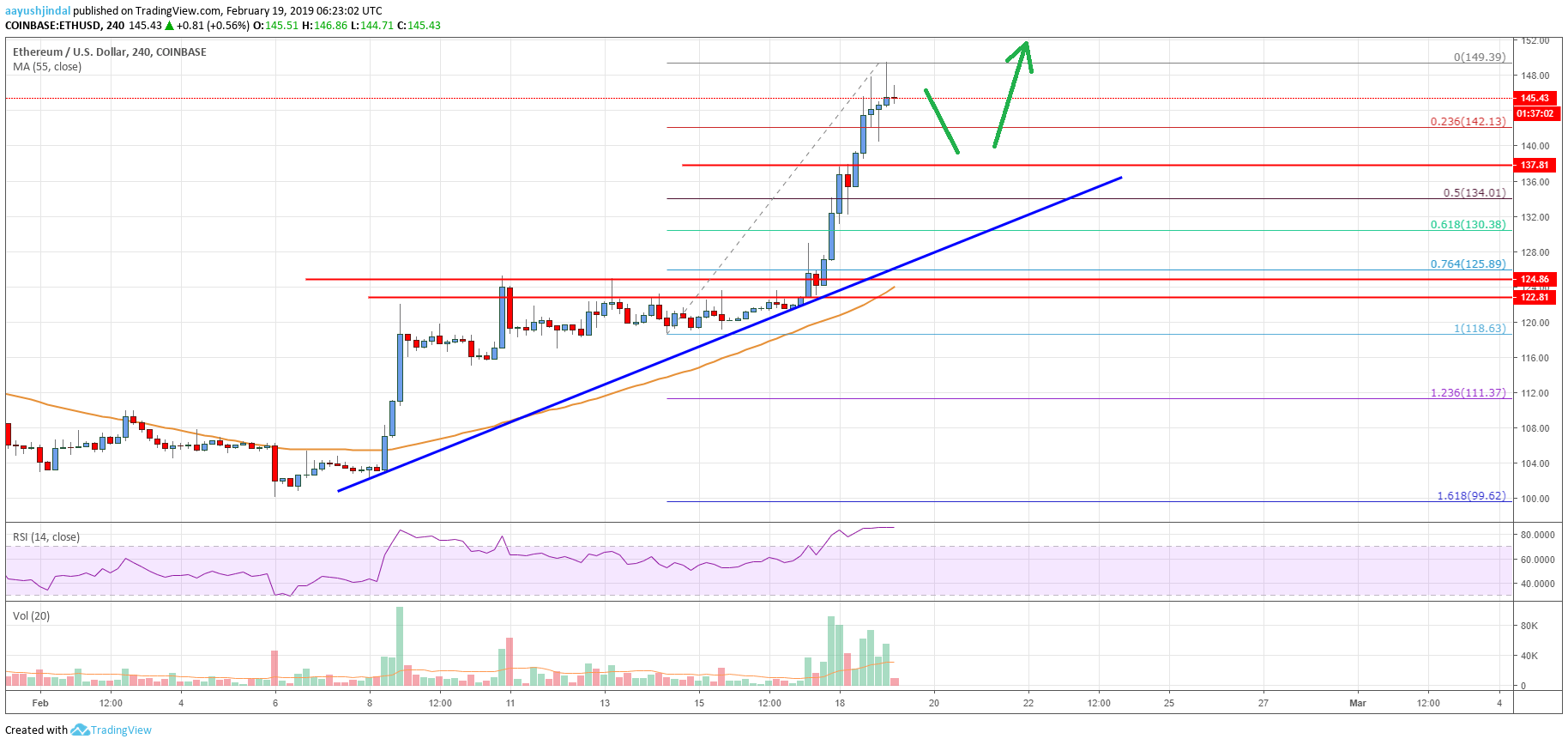 Ethereum Price Analysis ETH Chart