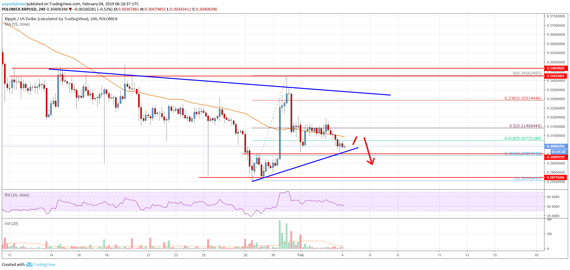 Ripple Price Analysis XRP Chart