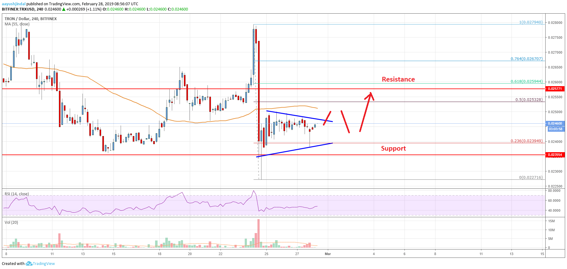 Tron Price Analysis TRX Chart