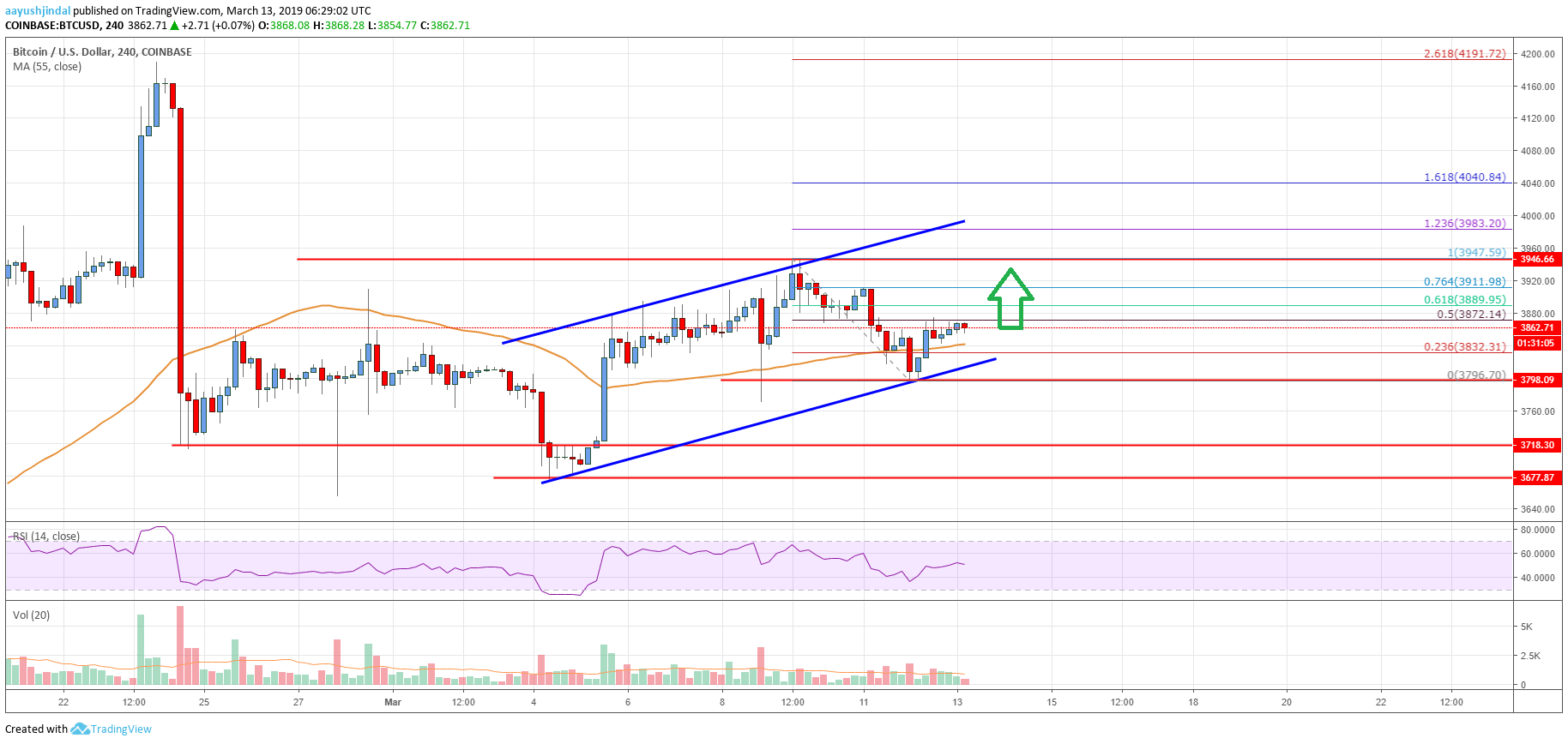 Bitcoin Price Analysis BTC Chart