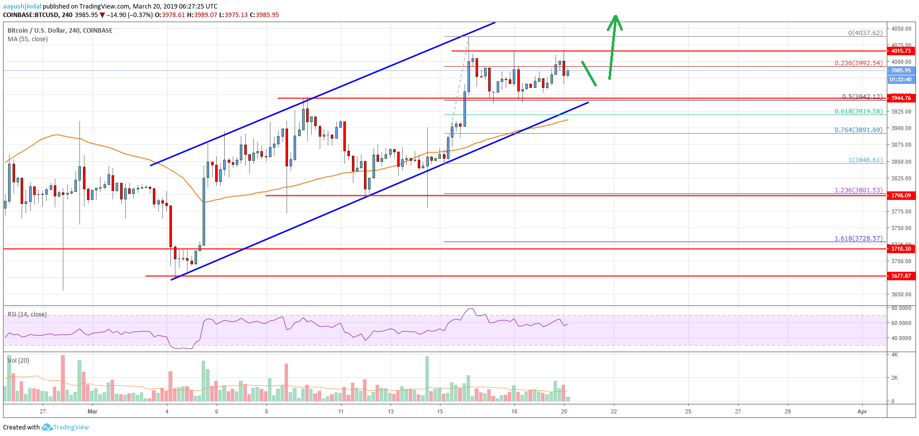 Bitcoin Price Analysis BTC Chart