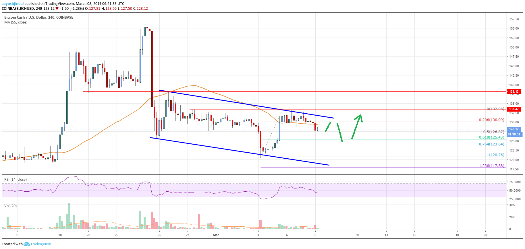 Bitcoin Cash Price Analysis BCH Chart